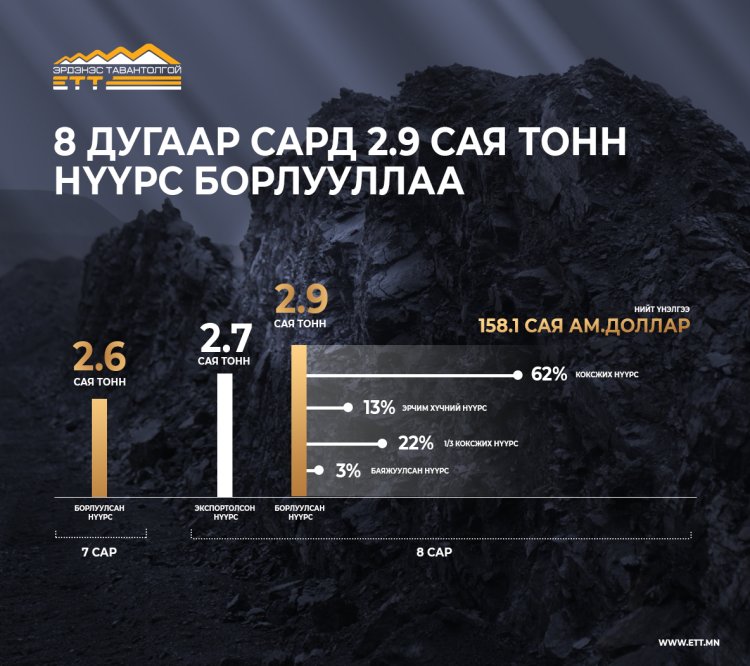 “ЭРДЭНЭС ТАВАНТОЛГОЙ” ХК НАЙМДУГААР САРД 2.9 САЯ ТОНН НҮҮРС БОРЛУУЛАВ